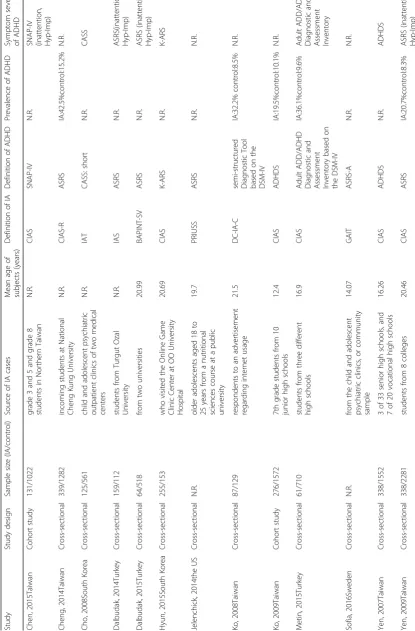 Table 1 Main characteristics of included studies