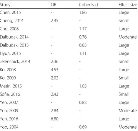 Fig. 3 Forest plot of adjusted OR