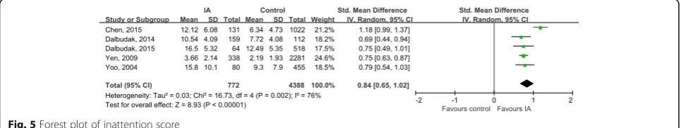 Fig. 4 Forest plot of total symptom score