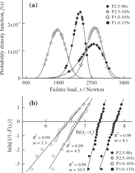Fig. 3(a) The failure probability density function fðxÞ curves, and (b) theWeibull distribution plots of various FSSW-joined specimens