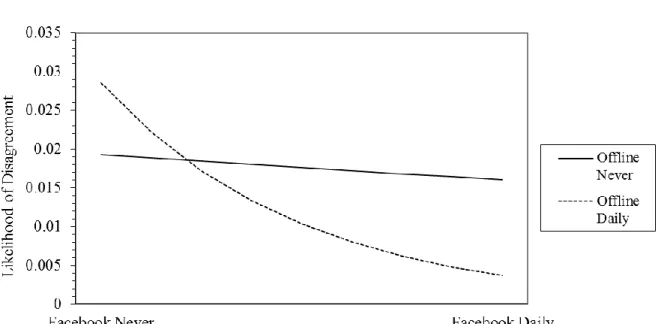 Figure 1. Illustration of the Interaction Between Rate of Facebook Communication and Rate  of Offline Communication Between Ego and Alter When Predicting Likelihood of Online  Disagreement.