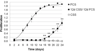 Figure 4. Relative expression values of enzymes involved in steroid metabolism and ARsynthase; HSD, hydroxysteroid dehydrogenase; AKR, aldo-keto reductase; RDH, retinol de-hydrogenase (oxidative 3during continuous hormone depletion DuCaP cells