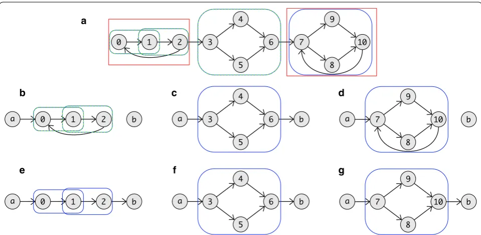 Fig. 4 An example graph that is transformed in three DAGs after Algorithm 1. In every graph are the weak superbubbles (blue) and all no differentiation between superbubbles and weak superbubbles are possible because they are equivalent in DAGs
