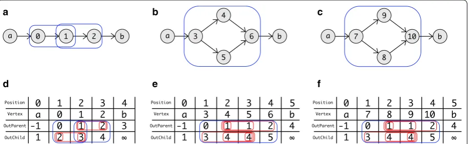 Fig. 5 Some example DAGS and the The corresponding ordering and values for OutChildOutParent  and OutChild  are shown