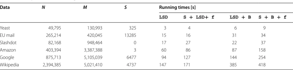 Table 1 Comparison of running times