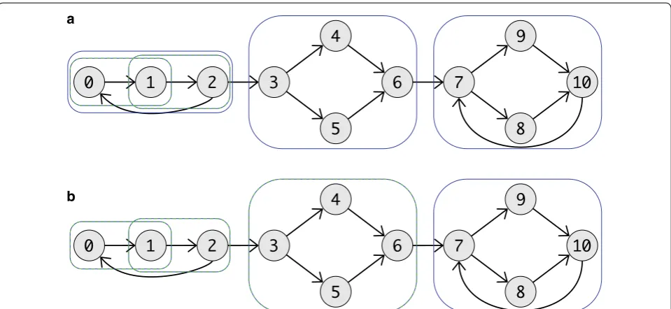 Fig. 2 An example graph with in which all (weak) superbubbloids and (weak) superbubbles are marked
