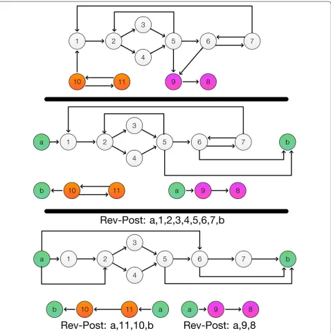 Fig. 3 Example for the construction of The reverse post ordering is shown. In the case of the second SCC, the artificial source edges (5, 2), (7, 1), (7, 6) and (10, 11) are then replaced with the corresponding edge to have the same superbubbles as the art