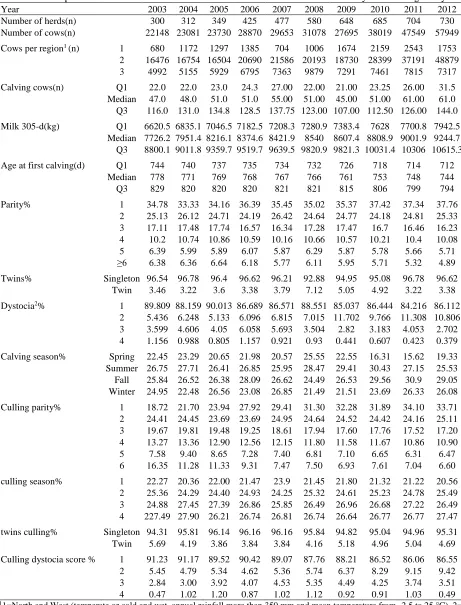Table 1. Descriptive statistics and distribution of studied variables in Iranian Holstein dairy cattle through the years.Year  2003 2004 2005 2006 2007 2008 2009 2010 2011 2012 