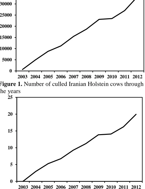 Figure 1.2003 2004 2005 2006 2007 2008 2009 2010 2011 2012 Number of culled Iranian Holstein cows through 