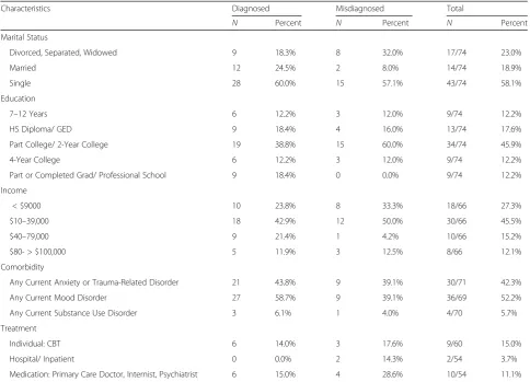 Table 1 Demographics by Diagnosed versus Misdiagnosed Status