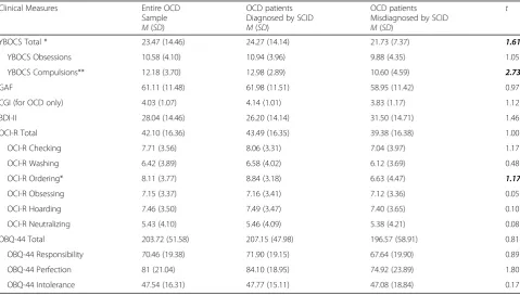 Table 2 Item Response Differences between African Americans Correctly and Incorrectly Diagnosed for OCD using the SCID-I