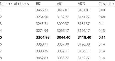 Table 1 Fit statistics for Latent Class Analysis (n = 250)