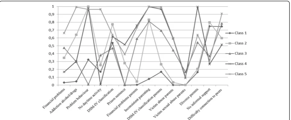 Fig. 1 Five classes of individuals with mild intellectual disability or borderline intellectual functioning (n = 250) and the probability of individual,family and contextual characteristics