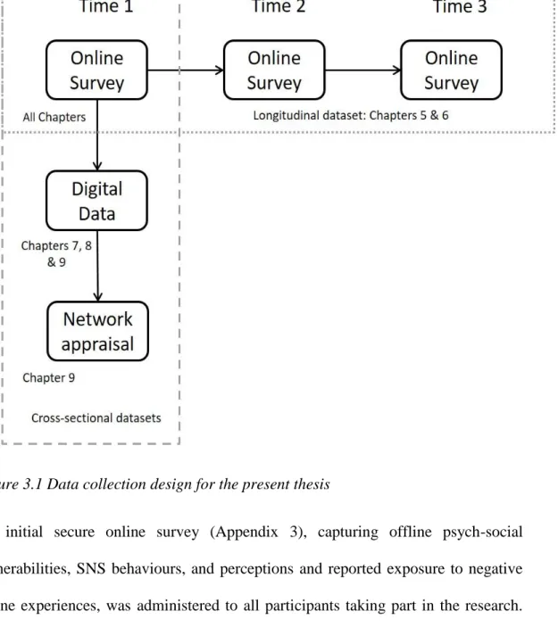 Figure 3.1 Data collection design for the present thesis 