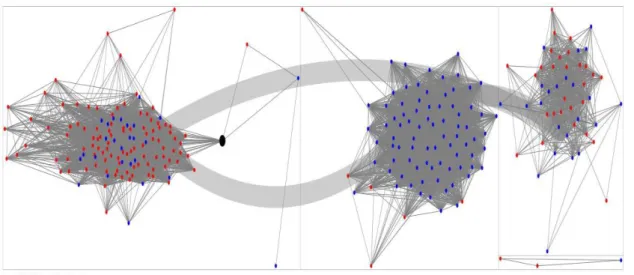 Figure  3.3:  An  example  of  a  close-knit  Facebook  network  with  269  ‘friends’  and  a  global  clustering of .747 