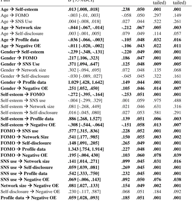 Table 4.3: Path coefficients for tested structural model (N = 489, Male = 247, Female 