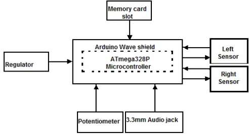 Figure 1: Block diagram of ultrasonic navigation system 