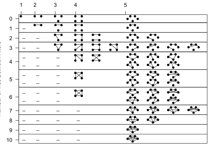 FIGURE 1. All Possible Ego Network Configurations for Symmetric Ego Networks of  Size 5 and Below