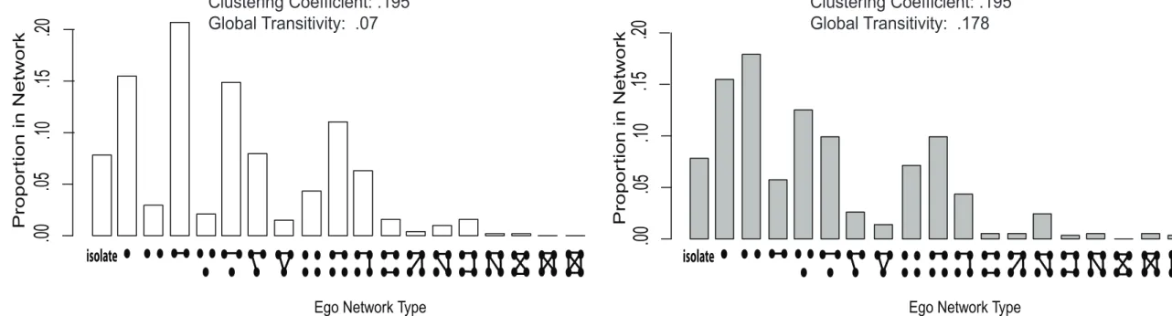 FIGURE 3. Example Ego Network Configuration Distributions: Transitivity Comparison  
