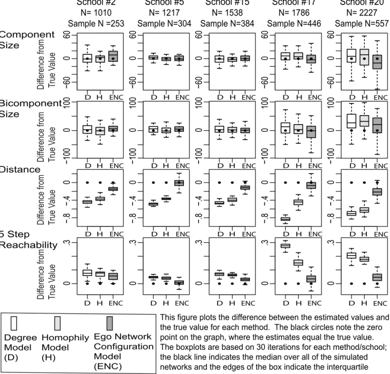 FIGURE 7. Comparison between True and Estimated Values for 5 Illustrative  Add Health Schools: Connectivity Measures, 25 Percent Ego Network Samples