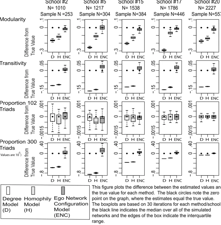 FIGURE 8. Comparison between True and Estimated Values for 5 Illustrative Add  Health Schools: Clustering Measures, 25 Percent Ego Network Samples
