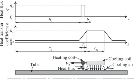 Fig. 2FE model of superplastic dieless drawing process.