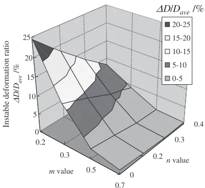 Fig. 11Eﬀect of m value on deformation proﬁle in dieless drawing process(a) m ¼ 0:1, n ¼ 0:2 (b) m ¼ 0:2, n ¼ 0:2 (c) m ¼ 0:5, n ¼ 0:2.