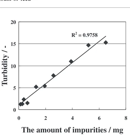 Fig. 1Turbidities (arbitrary) of suspensions containing various amount ofimpurities, where the impurities were collected as residue by dissolvinglimestone with 20% acetic acid.