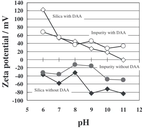 Fig. 7Zeta potential of the impurities collected from the dissolvedlimestone (circle) and silica (rhombus) with (open) and without (solid)0.0001 mol�dm�3 DAA.