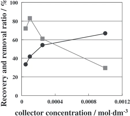 Fig. 10The eﬀect of carrier size on limestone recovery and impurityremoval ratios in the NaOl-carrier ﬂotation