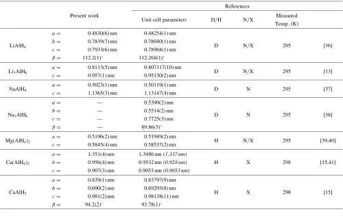 Table 1Calculated unit cell parameters. The reported unit cell parameters were obtained from deuterided (D)/hydrided (H) samples withstructural determination (Rietveld reﬁnement) results by powder neutron (N)/X-ray (X) diﬀraction