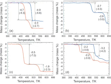 Fig. 3Thermogravimetry (TG) curve of (a) LiAlH4 (red) and Li3AlH6 (blue), (b) Na3AlH6, (c) Mg(AlH4)2, and (d) Ca(AlH4)2 (red) andCaAlH5 (blue)