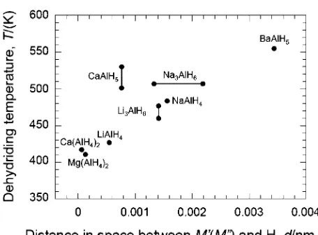 Fig. 4Correlation between dehydrding temperature compared with thedistances in space between M0(M00) and H