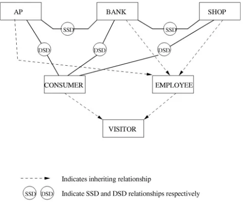 Fig. 4. The relationships of the roles in the new scheme.