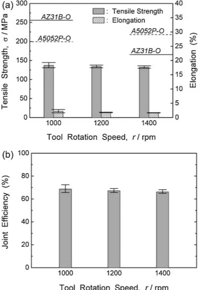 Fig. 10Surface appearances of the tailor-welded blanks produced at thetool traverse speeds of (a) 100 and (b) 500 mm/min under the constant toolrotation speed of 1400 rpm.