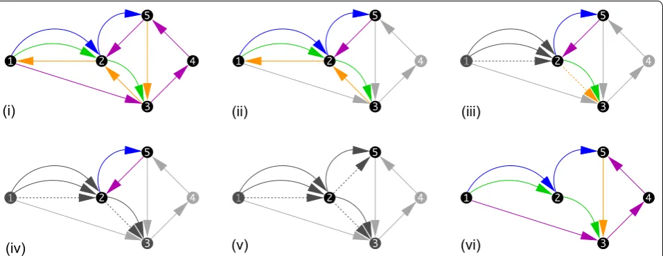 Fig. 5 Step-wise resolution of a complex of mini-cylces. between (1, 2). (i) Starting point