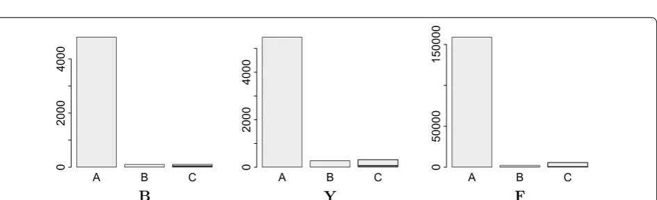 Fig. 9 Distribution of block-wise distances of consecutive alignment blocks in the original genomes