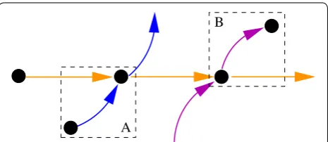 Fig. 4 A Sink and Source Example are shown here. In this part of a bigger supergenome graph a sink and a source exists