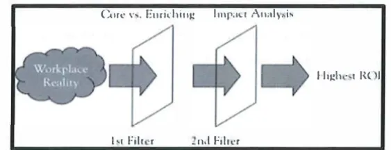 Figure /. Filters for Employee Engagemenl. Source: Pe1jon11ancePoinl, LLC (Federman, 2009) 