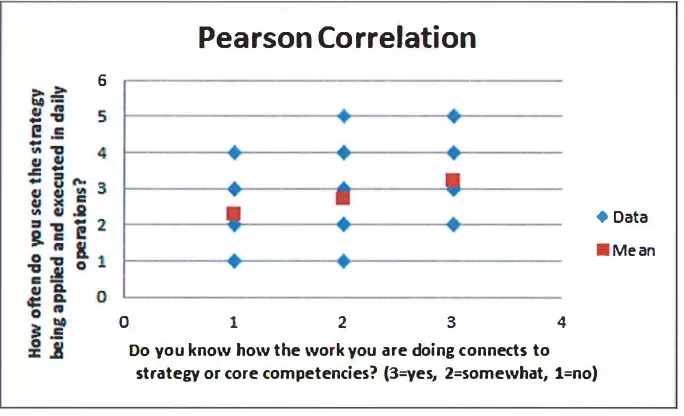 Figure 1 I. Correlation of understanding strategy and seeing it applied 
