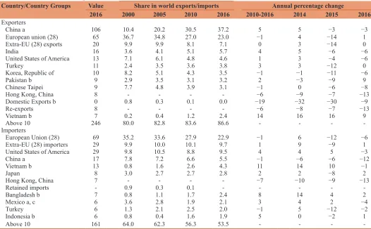 Table 1: World textile foreign trade