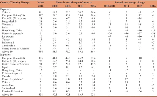 Table 3: Export on the Basis of Product Groups in the Turkish Textile and Raw Materials Industry in January 2016-1000 $ Ranking