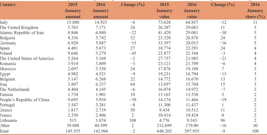 Table 5: The share (%) and export change rate (%) of the country groups in Turkey’s textile and clothing export