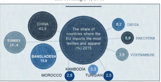 Figure 1: The share of the countries which the EU imports most textile 