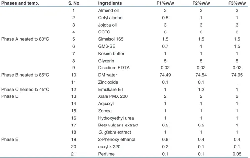 Table 1: Composition of formulation based on plant extracts