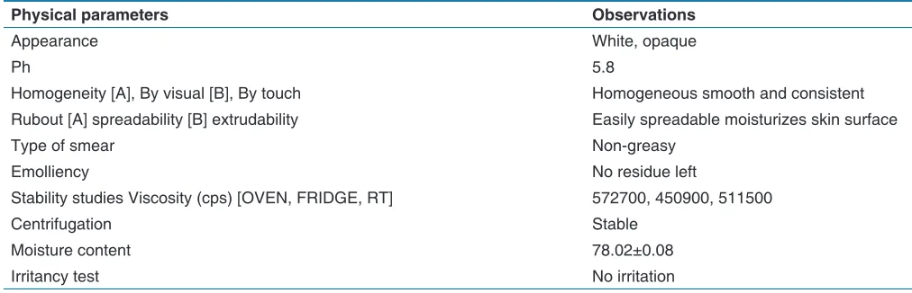 Table 2: Results of evaluation studies