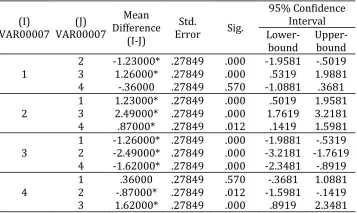 Table 3. TUKEY test results for four task types 