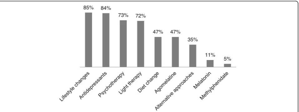 Fig. 1 Percentage of hospitals recommending types of SAD prevention (n = 81)