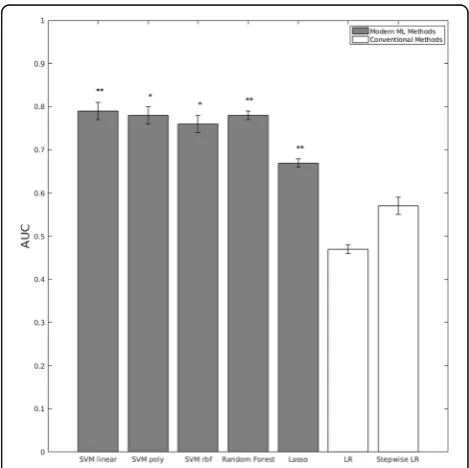 Fig. 2 Performance of Predictive Classification Methods constructedwith all variables