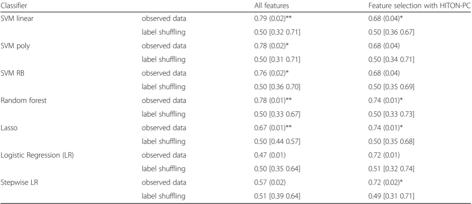 Table 1 Performance of classifiers and feature selection methods